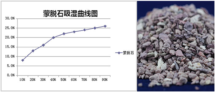 蒙脱石干燥剂